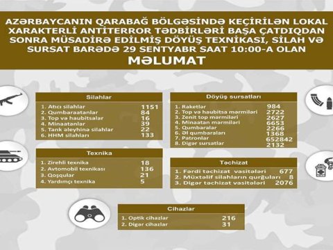 Müsadirə edilmiş döyüş texnikası və silah-sursatın yeni SİYAHISI