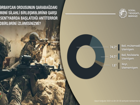 Antiterror tədbirləri ilə bağlı sorğunun nəticələri açıqlandı