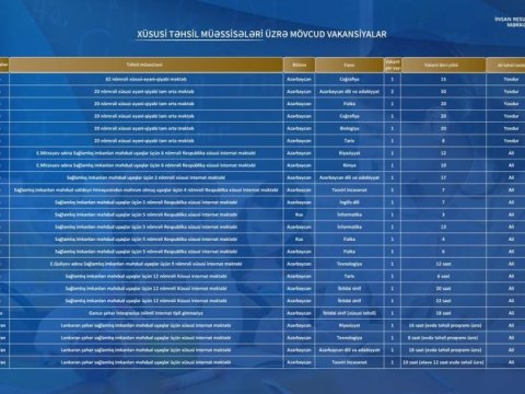 Müəllimlərin işə qəbulu üzrə vakansiya seçimi yekunlaşır