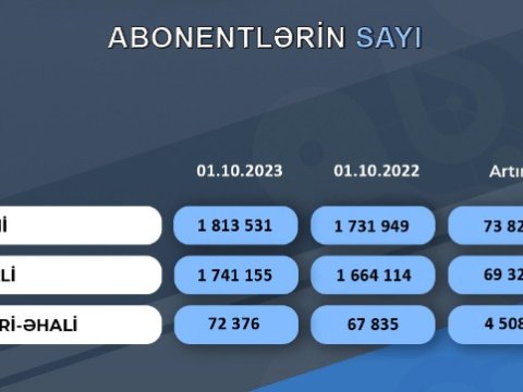 Son bir ildə “Azərsu” abonentlərinin sayı 4,7 faiz artıb