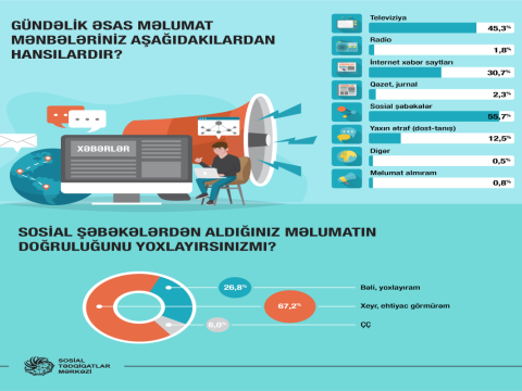 Respondentlərin 55,7%-i məlumatları sosial şəbəkədən alır