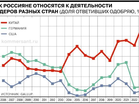 Rusiya vətəndaşları Çinə, yoxsa Qərbə rəğbət bəsləyir... - SORĞU