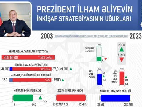 Azərbaycan tarixinin Qızıl 20 İli