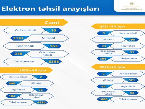 Təhsil pillələri üzrə bir çox arayışlar elektronlaşdırıldı