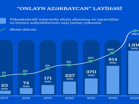 2 milyona yaxın genişzolaqlı internetə çıxış imkanı yaradılıb