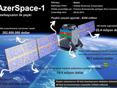 Azərbaycan “Azerspace-1” peyki üzrə kredit öhdəliklərini tam ödəyib