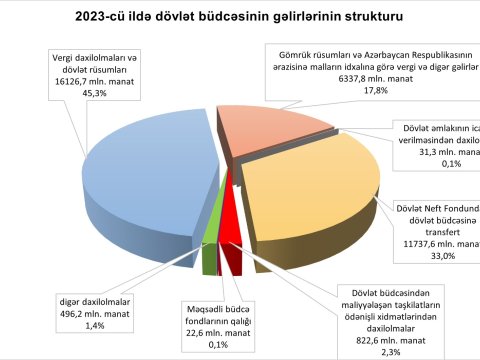 Ötən il dövlət büdcəsinin gəlirləri proqnozdan 5% çox olub