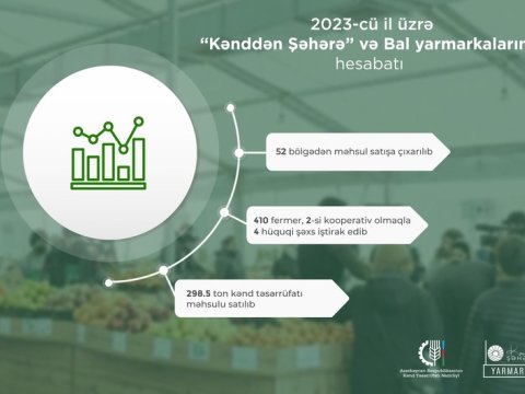 Ötən il bal yarmarkalarında 410 fermer məhsul satışa çıxarıb