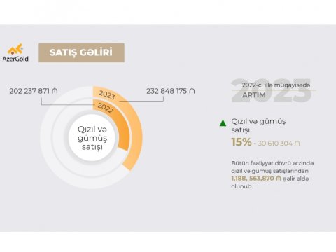 Ötən il “AzerGold”un satış gəlirləri artıb