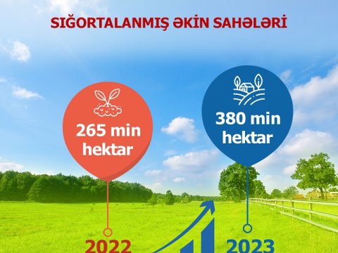 Aqrar sığortadan faydalanan fermerlərin sayı artır
