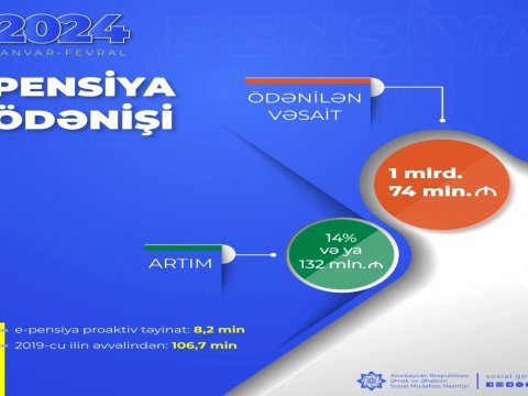 Pensiya ödənişlərinə 1 mlrd. 74 mln. manat vəsait yönəldilib