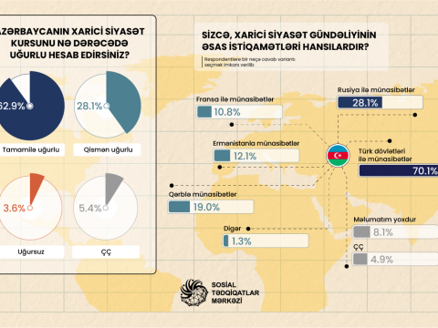 Xarici siyasət kursunda əsas istiqamətlər - SORĞU