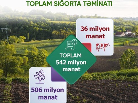 Aqrar Sığorta Fondu 2023-cü ilin nəticələrini açıqlayıb