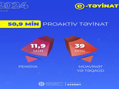 Bu il 50 mindən çox pensiya, müavinət və təqaüd təyin olunub