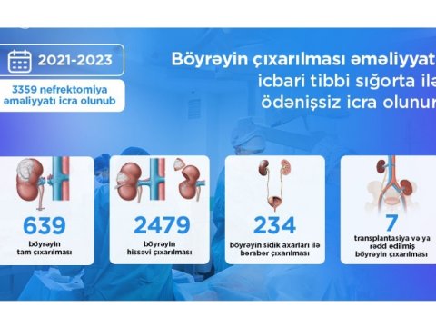 Azərbaycanda böyrək əməliyyatları PULSUZDUR