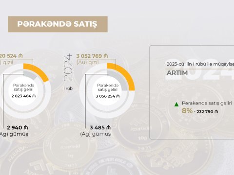 “AzerGold”un 1-ci rübdə pərakəndə satış gəliri 8% artıb