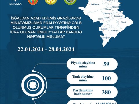 Azad edilmiş ərazilərdə aşkarlanan minaların SAYI