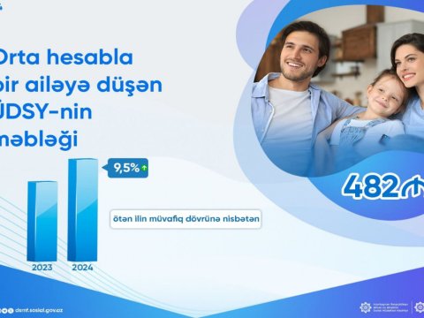 Ünvanlı dövlət sosial yardımın məbləği 9,5% artıb