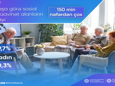 Sosial müavinət alanların sayı açıqlandı