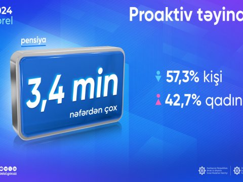 Apreldə 3400 nəfərə pensiya təyin edilib