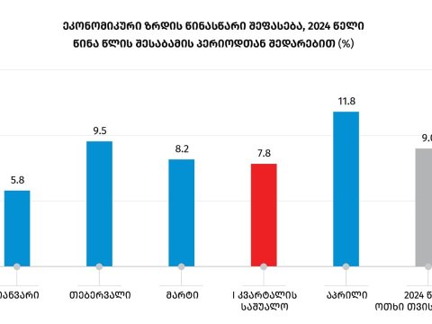 Gürcüstanda ÜDM və iqtisadi artım GÖSTƏRİCİLƏRİ
