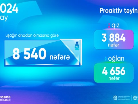 Uşağın anadan olmasına görə birdəfəlik müavinət alanları sayı - Oğlanlar qızlardan çoxdur