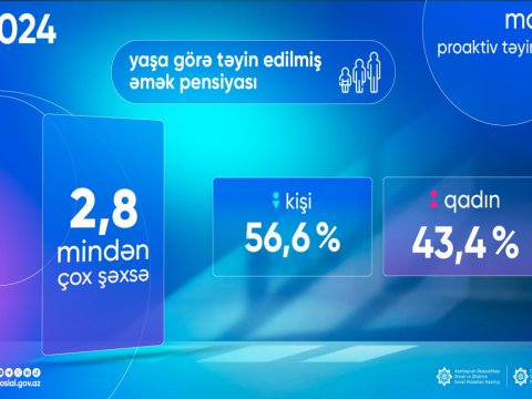 Mayda 3 minə yaxın şəxsə əmək pensiyası təyin edilib