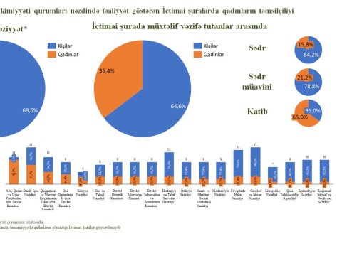 İctimai Şuralarda qadınlar necə təmsil olunur?