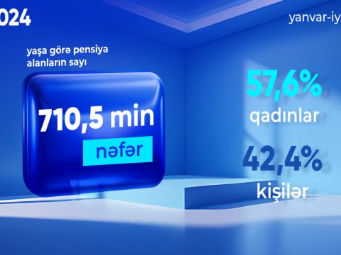 Bu il 710 mindən çox şəxs yaşa görə pensiyaya çıxıb