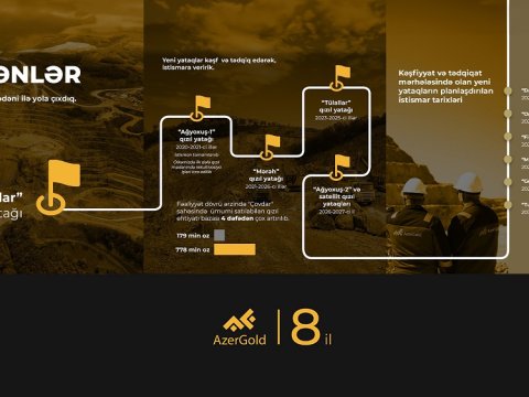 Qızıl ehtiyatı bazasında 4 qat artım