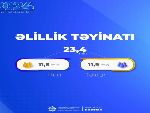 Bu il 23 mindən çox şəxsə əlillik təyin olunub