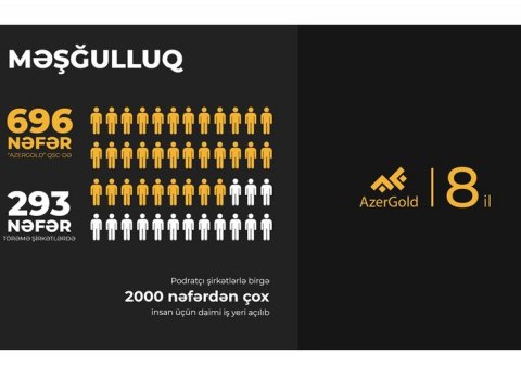 &ldquo;AzerGold&rdquo;dan 8 il ərzində məşğulluğa mühüm töhfələr