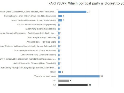 Gürcüstan siyasi partiyalarının REYTİNQİ