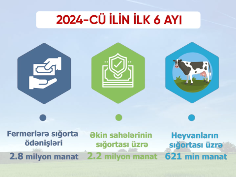 Fermerlərə sığorta ödənişləri 3 dəfə artıb