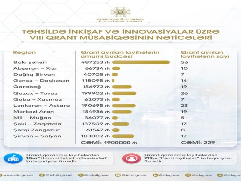 Qrant müsabiqəsinin nəticələri açıqlandı