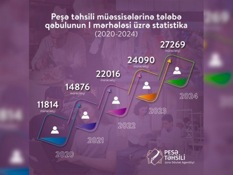 Peşə təhsili üçün müraciət edənlərin sayı açıqlandı