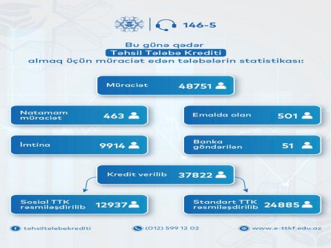 Təhsil krediti verilən tələbələrin sayı&nbsp;