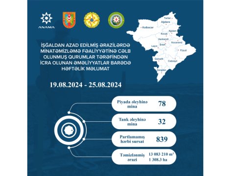 1308.3 hektar ərazi minalardan təmizlənib