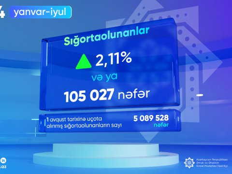 Sığortaolunanların sayı 5 milyonu keçib