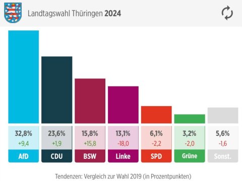 Almaniya yerli seçkiləri: Rusiyayönümlülər 61,7 faiz&nbsp;səs toplayıb