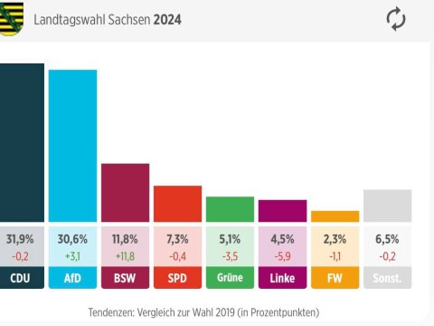Almaniya yerli seçkiləri: İfrat sağçılar 30 faizi ötüb...