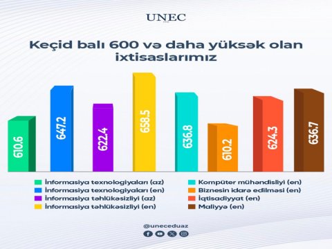UNEC-də 8 ixtisas üzrə keçid balı 600-dən yüksək olub