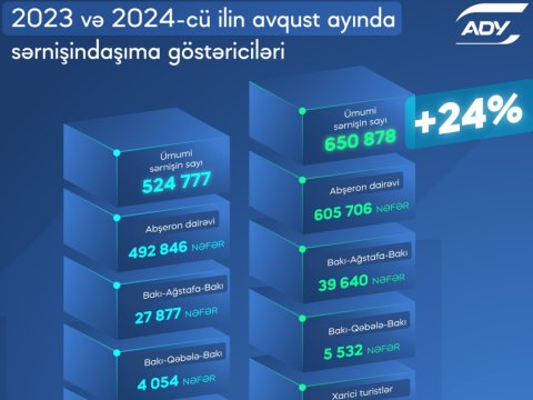 Bakı-Ağstafa qatarı ilə sərnişindaşıma 41 faiz artıb