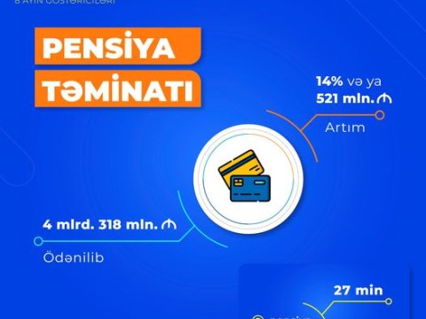 Yaşa görə pensiya 525 manata çatıb