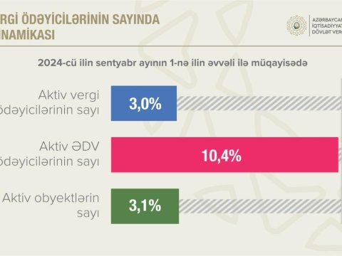 Bu il vergi ödəyicilərinin sayı 3 faiz artıb