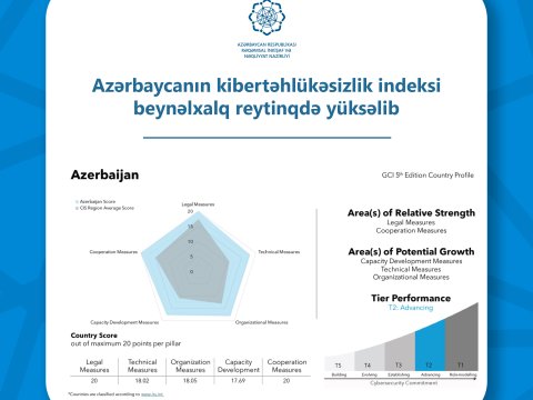 Azərbaycanın kibertəhlükəsizlik indeksi beynəlxalq reytinqdə yüksəlib