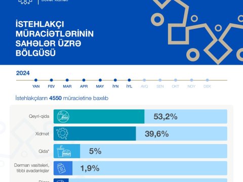 İstehlakçı müraciətlərinin statistikası açıqlanıb