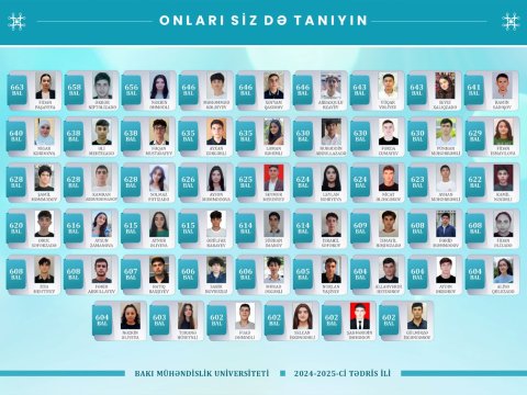 BMU-ya qəbul olanların 52 nəfəri 600-700 bal arasında nəticə göstərib