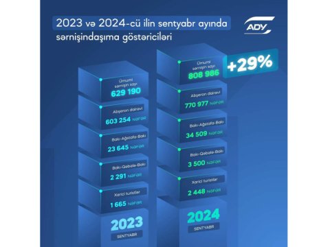 Dəmir yolları ilə daşınan sərnişin SAYI