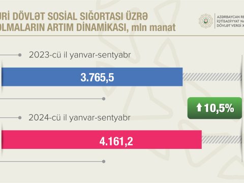 Əmək haqqının "ağarması" yığımları artırıb